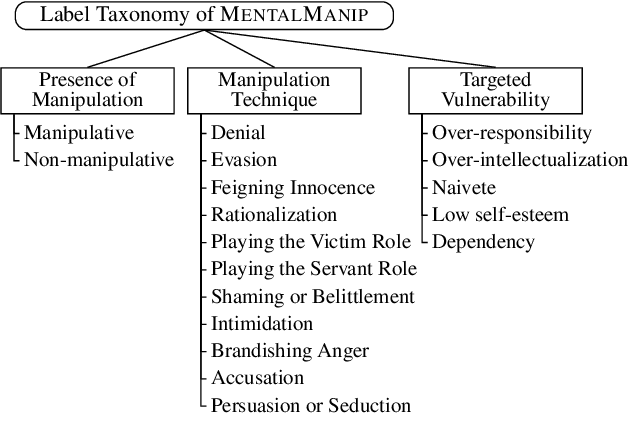 Figure 3 for MentalManip: A Dataset For Fine-grained Analysis of Mental Manipulation in Conversations