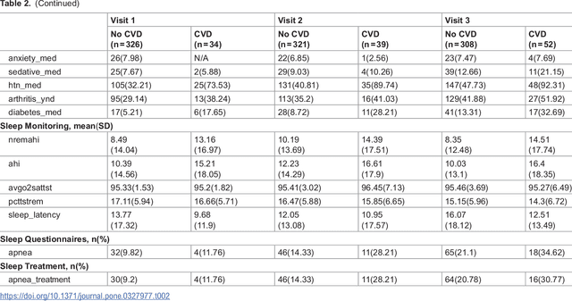 Figure 4 for Multi-level Phenotypic Models of Cardiovascular Disease and Obstructive Sleep Apnea Comorbidities: A Longitudinal Wisconsin Sleep Cohort Study