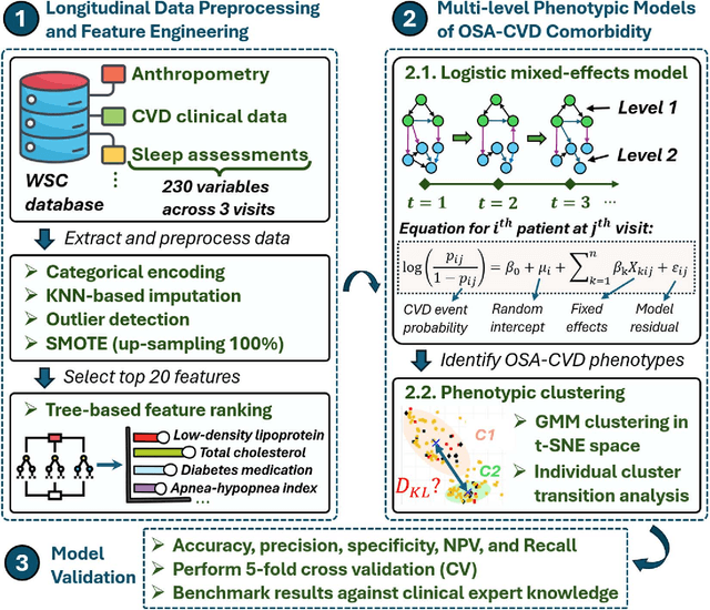 Figure 1 for Multi-level Phenotypic Models of Cardiovascular Disease and Obstructive Sleep Apnea Comorbidities: A Longitudinal Wisconsin Sleep Cohort Study