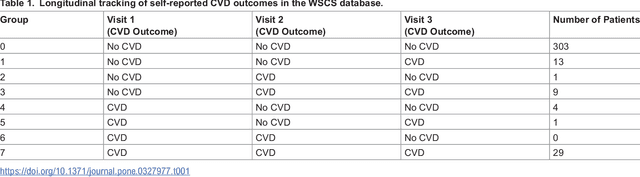 Figure 2 for Multi-level Phenotypic Models of Cardiovascular Disease and Obstructive Sleep Apnea Comorbidities: A Longitudinal Wisconsin Sleep Cohort Study