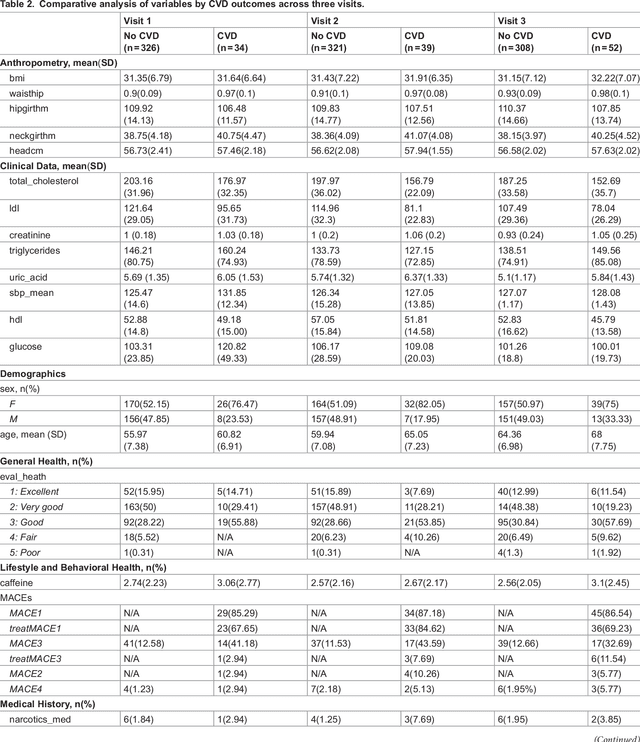 Figure 3 for Multi-level Phenotypic Models of Cardiovascular Disease and Obstructive Sleep Apnea Comorbidities: A Longitudinal Wisconsin Sleep Cohort Study