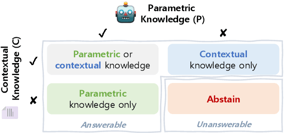 Figure 1 for When to Speak, When to Abstain: Contrastive Decoding with Abstention