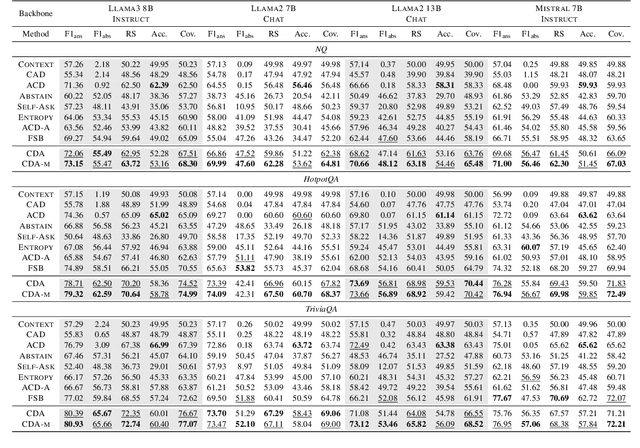 Figure 2 for When to Speak, When to Abstain: Contrastive Decoding with Abstention