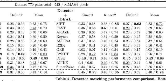 Figure 4 for Improving the matching of deformable objects by learning to detect keypoints