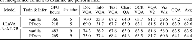 Figure 4 for PyramidDrop: Accelerating Your Large Vision-Language Models via Pyramid Visual Redundancy Reduction
