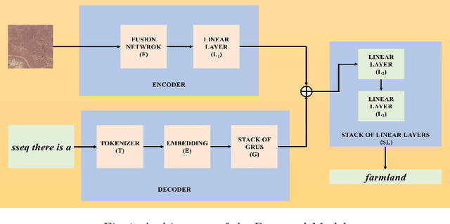 Figure 1 for FE-LWS: Refined Image-Text Representations via Decoder Stacking and Fused Encodings for Remote Sensing Image Captioning