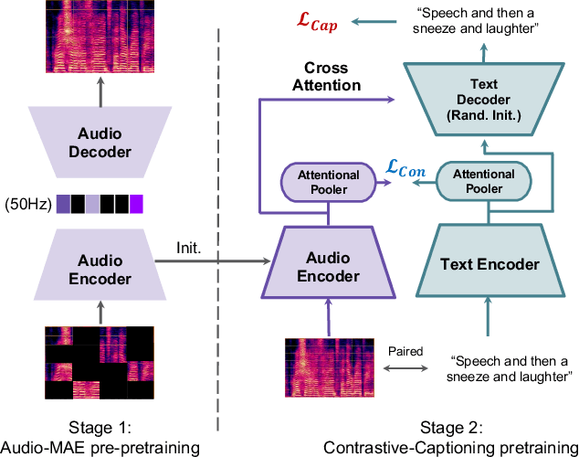 Figure 3 for Cacophony: An Improved Contrastive Audio-Text Model