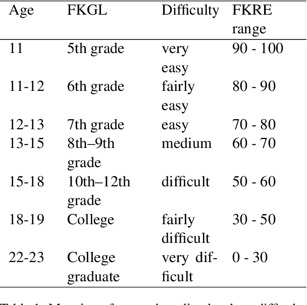Figure 2 for Know Your Audience: Do LLMs Adapt to Different Age and Education Levels?