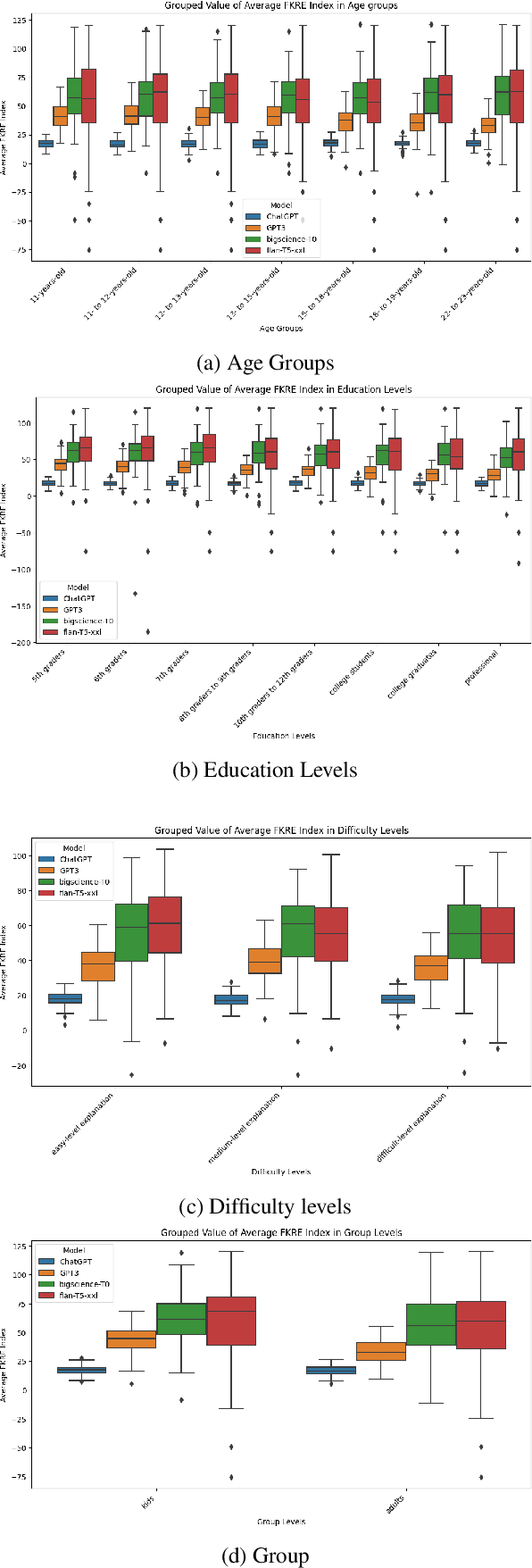 Figure 4 for Know Your Audience: Do LLMs Adapt to Different Age and Education Levels?