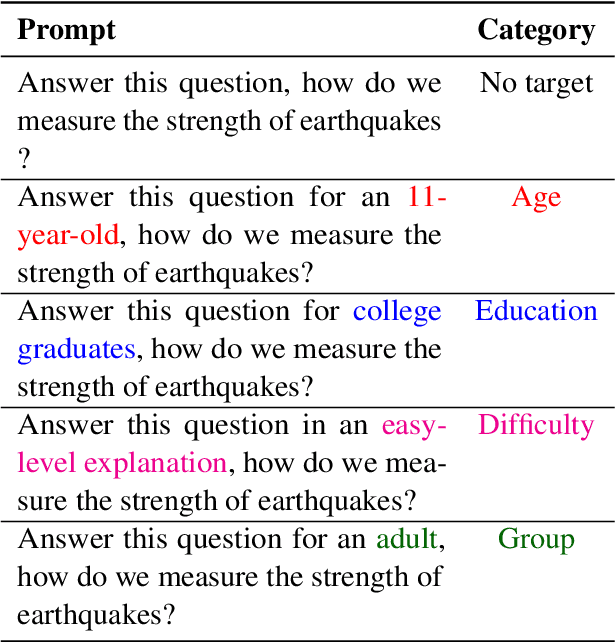 Figure 3 for Know Your Audience: Do LLMs Adapt to Different Age and Education Levels?