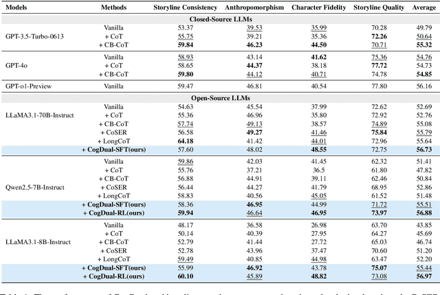 Figure 2 for CogDual: Enhancing Dual Cognition of LLMs via Reinforcement Learning with Implicit Rule-Based Rewards