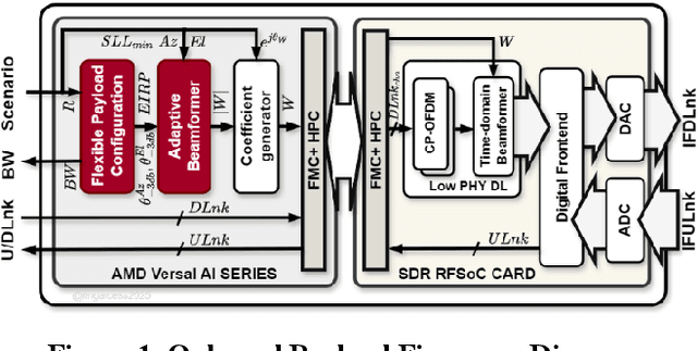Figure 2 for Artificial Intelligence implementation of onboard flexible payload and adaptive beamforming using commercial off-the-shelf devices