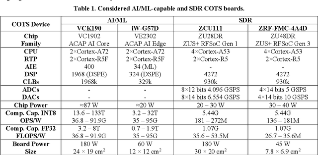 Figure 1 for Artificial Intelligence implementation of onboard flexible payload and adaptive beamforming using commercial off-the-shelf devices