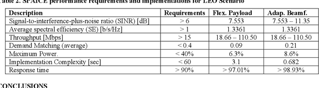 Figure 4 for Artificial Intelligence implementation of onboard flexible payload and adaptive beamforming using commercial off-the-shelf devices