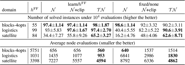Figure 4 for Utilizing Admissible Bounds for Heuristic Learning
