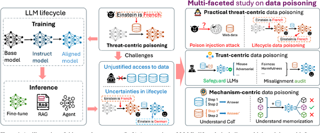 Figure 1 for Multi-Faceted Studies on Data Poisoning can Advance LLM Development