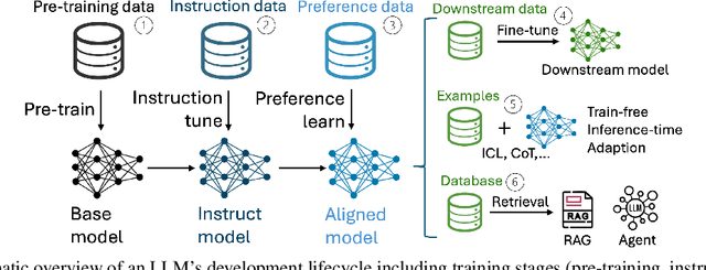 Figure 3 for Multi-Faceted Studies on Data Poisoning can Advance LLM Development