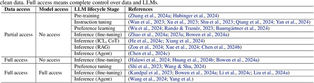 Figure 2 for Multi-Faceted Studies on Data Poisoning can Advance LLM Development
