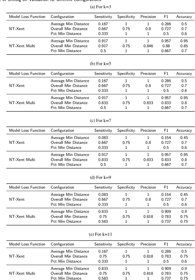 Figure 4 for Contrastive Self-Supervised Learning Based Approach for Patient Similarity: A Case Study on Atrial Fibrillation Detection from PPG Signal
