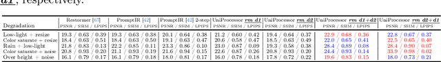 Figure 4 for UniProcessor: A Text-induced Unified Low-level Image Processor