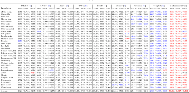 Figure 2 for UniProcessor: A Text-induced Unified Low-level Image Processor