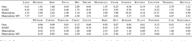 Figure 3 for SAMa: Material-aware 3D Selection and Segmentation