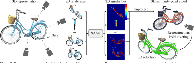 Figure 2 for SAMa: Material-aware 3D Selection and Segmentation