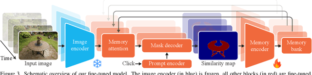 Figure 4 for SAMa: Material-aware 3D Selection and Segmentation