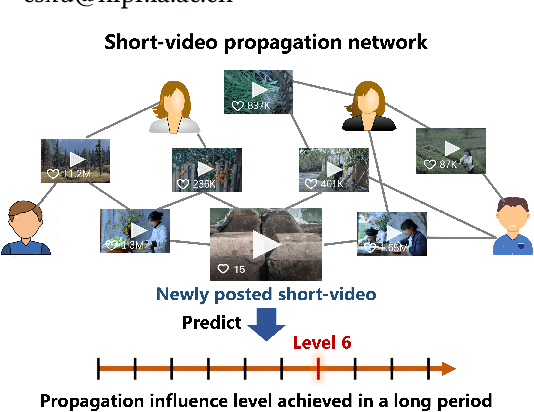 Figure 1 for Short-video Propagation Influence Rating: A New Real-world Dataset and A New Large Graph Model