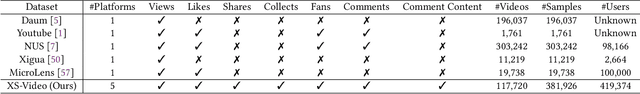 Figure 2 for Short-video Propagation Influence Rating: A New Real-world Dataset and A New Large Graph Model