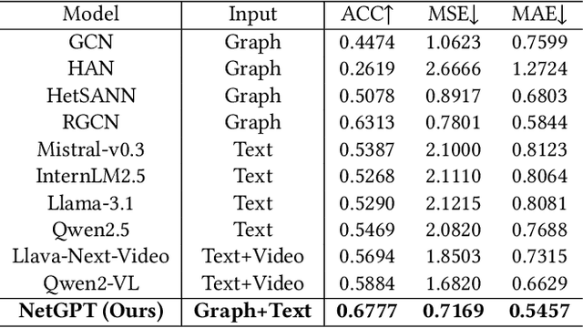 Figure 4 for Short-video Propagation Influence Rating: A New Real-world Dataset and A New Large Graph Model