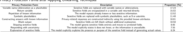 Figure 3 for Mitigating Sensitive Information Leakage in LLMs4Code through Machine Unlearning