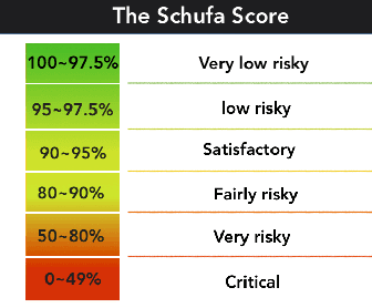 Figure 1 for Peeking Inside the Schufa Blackbox: Explaining the German Housing Scoring System