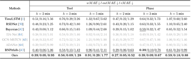 Figure 2 for CoStoDet-DDPM: Collaborative Training of Stochastic and Deterministic Models Improves Surgical Workflow Anticipation and Recognition