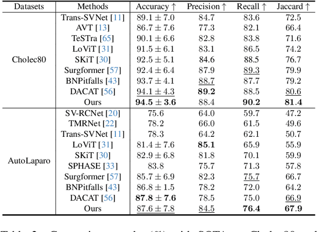 Figure 4 for CoStoDet-DDPM: Collaborative Training of Stochastic and Deterministic Models Improves Surgical Workflow Anticipation and Recognition