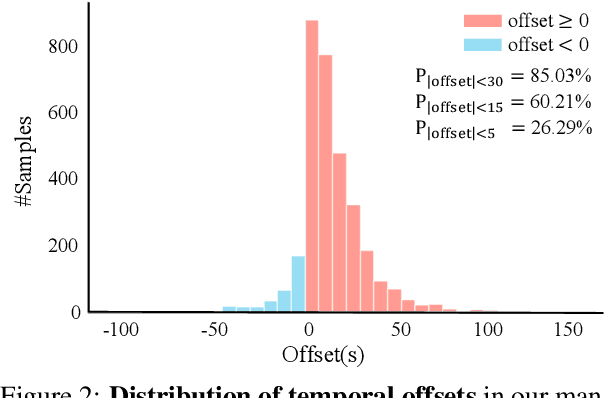Figure 3 for MatchTime: Towards Automatic Soccer Game Commentary Generation