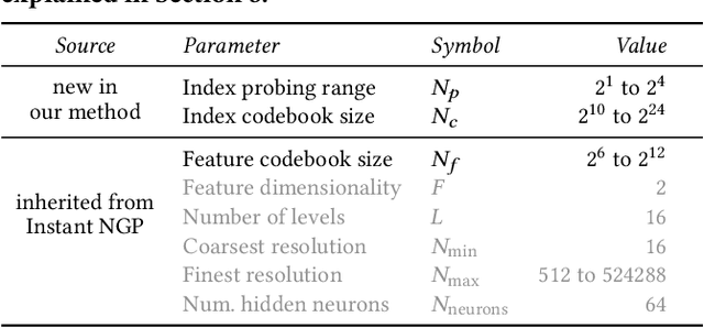 Figure 1 for Compact Neural Graphics Primitives with Learned Hash Probing