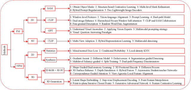 Figure 1 for A Survey on Foundation-Model-Based Industrial Defect Detection