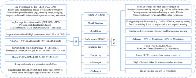Figure 2 for A Survey on Foundation-Model-Based Industrial Defect Detection