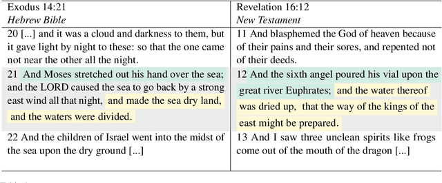 Figure 1 for Characterizing the Effects of Translation on Intertextuality using Multilingual Embedding Spaces