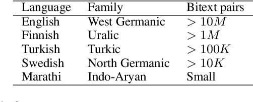 Figure 2 for Characterizing the Effects of Translation on Intertextuality using Multilingual Embedding Spaces