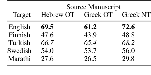 Figure 3 for Characterizing the Effects of Translation on Intertextuality using Multilingual Embedding Spaces