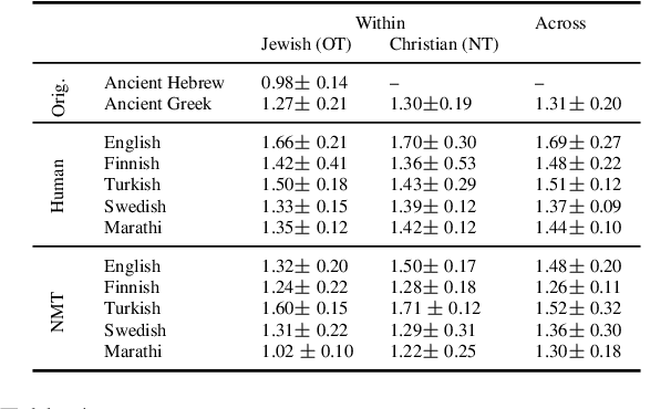 Figure 4 for Characterizing the Effects of Translation on Intertextuality using Multilingual Embedding Spaces