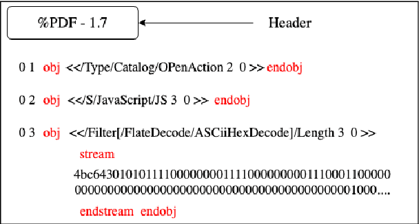 Figure 3 for A Survey of Malware Detection Using Deep Learning