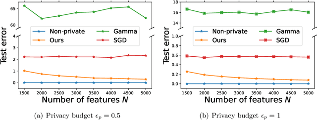 Figure 1 for Differentially Private Random Feature Model