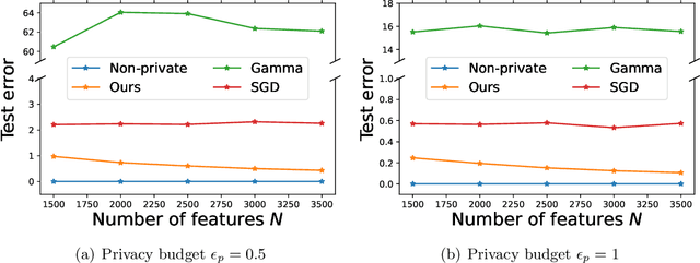 Figure 3 for Differentially Private Random Feature Model