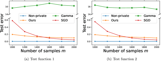 Figure 4 for Differentially Private Random Feature Model