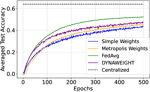 Figure 4 for Efficiency Boost in Decentralized Optimization: Reimagining Neighborhood Aggregation with Minimal Overhead