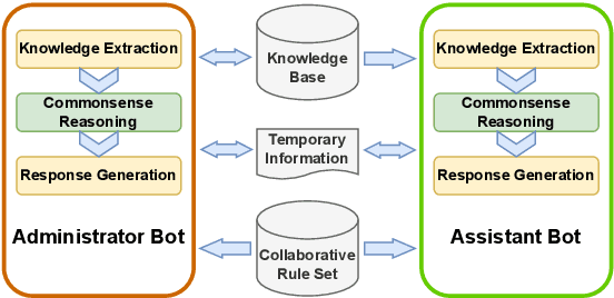 Figure 1 for Reliable Collaborative Conversational Agent System Based on LLMs and Answer Set Programming