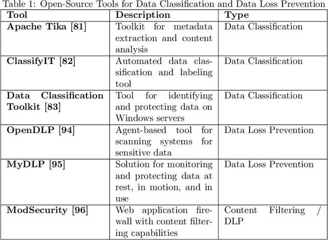 Figure 1 for Trustworthy AI: Securing Sensitive Data in Large Language Models
